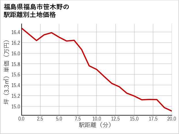 福島県福島市笹木野の徒歩距離別の土地坪単価