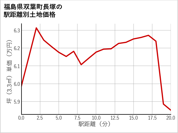 福島県双葉町長塚の徒歩距離別の土地坪単価
