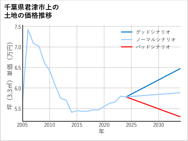 千葉県君津市上の土地価格推移