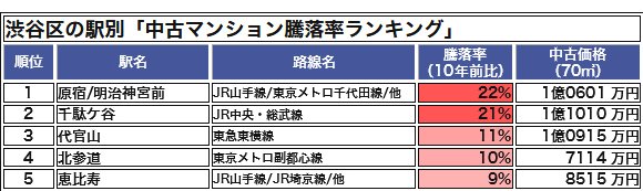 渋谷区の駅別「中古マンション騰落率ランキング」