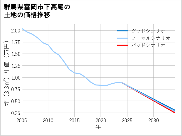 群馬県富岡市下高尾の土地価格推移