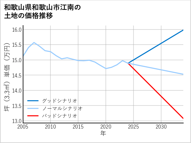 和歌山県和歌山市江南の土地価格推移
