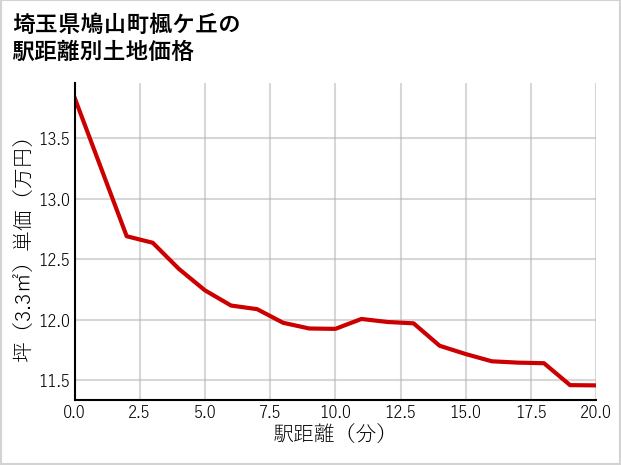 埼玉県鳩山町楓ケ丘の徒歩距離別の土地坪単価