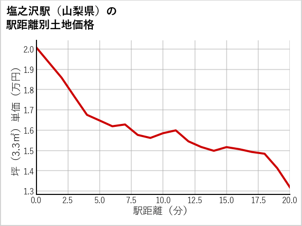 塩之沢駅（山梨県）の徒歩距離別の土地坪単価