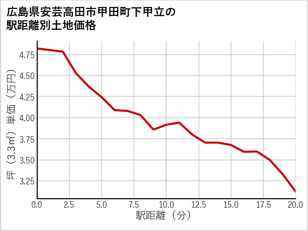 広島県安芸高田市甲田町下甲立の徒歩距離別の土地坪単価