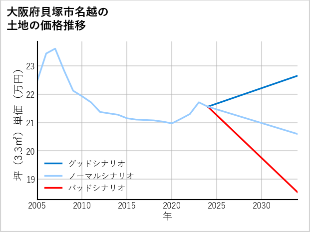 大阪府貝塚市名越の土地価格推移