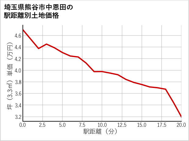 埼玉県熊谷市中恩田の徒歩距離別の土地坪単価