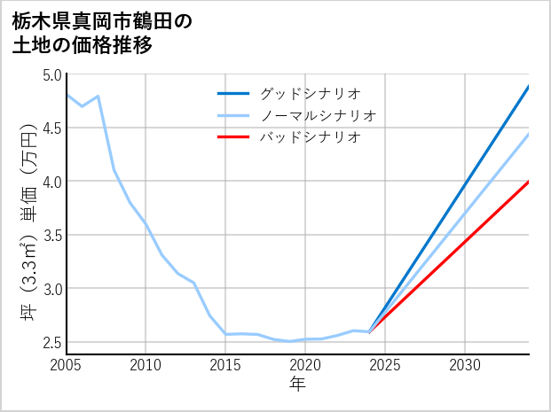 栃木県真岡市鶴田の土地価格推移