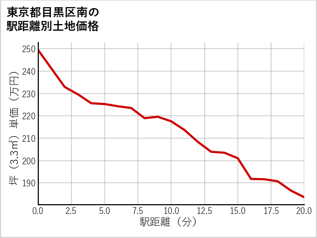 東京都目黒区南の徒歩距離別の土地坪単価