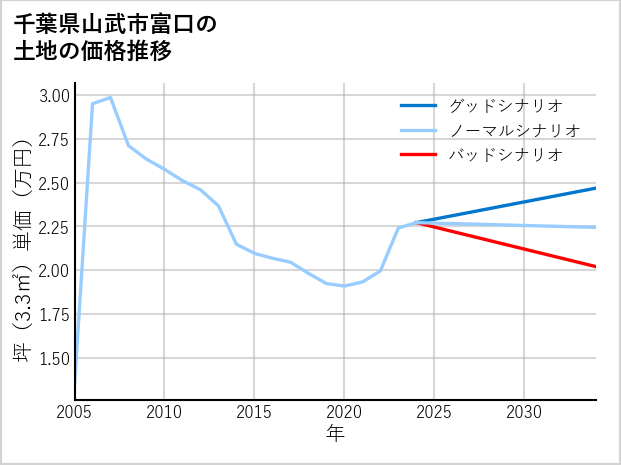 千葉県山武市富口の土地価格推移