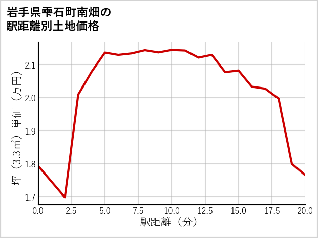 岩手県雫石町南畑の徒歩距離別の土地坪単価