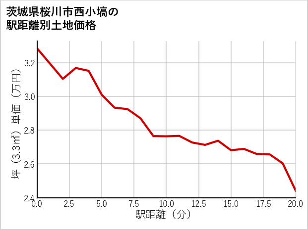 茨城県桜川市西小塙の徒歩距離別の土地坪単価