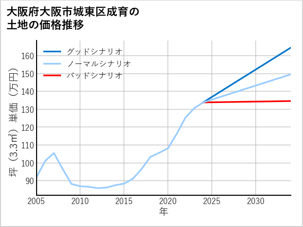 大阪府大阪市城東区成育の土地価格推移