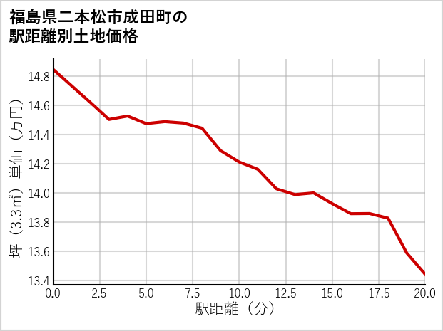 福島県二本松市成田町の徒歩距離別の土地坪単価