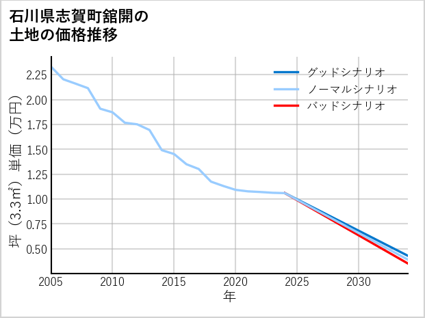 石川県志賀町舘開の土地価格推移