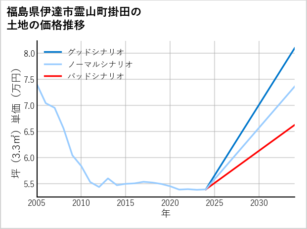福島県伊達市霊山町掛田の土地価格推移