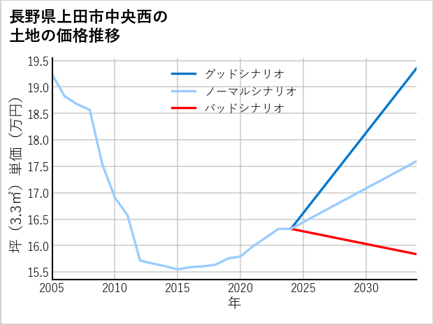 長野県上田市中央西の土地価格推移