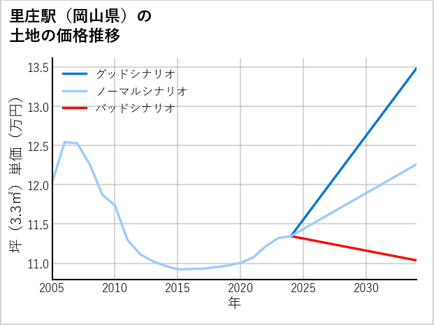 里庄駅（岡山県）の土地価格推移