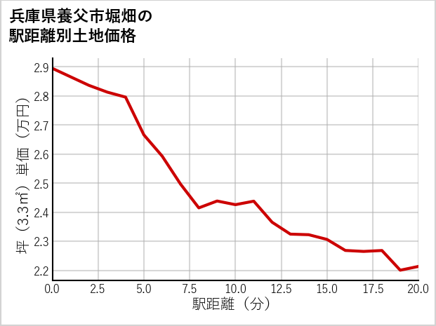 兵庫県養父市堀畑の徒歩距離別の土地坪単価