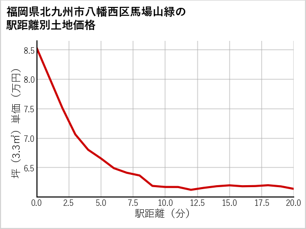 福岡県北九州市八幡西区馬場山緑の徒歩距離別の土地坪単価