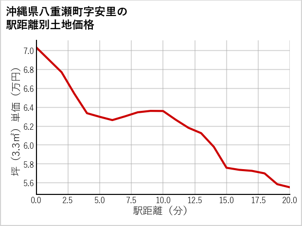 沖縄県八重瀬町安里の徒歩距離別の土地坪単価
