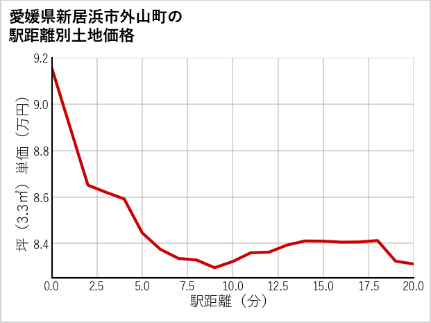 愛媛県新居浜市外山町の徒歩距離別の土地坪単価