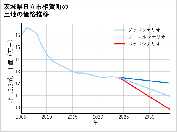 茨城県日立市相賀町の土地価格推移