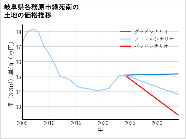 岐阜県各務原市緑苑南の土地価格推移