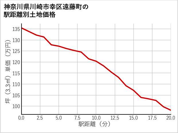 神奈川県川崎市幸区遠藤町の徒歩距離別の土地坪単価