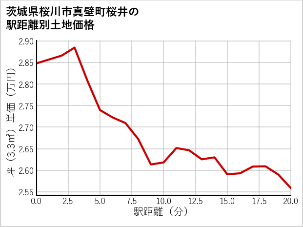 茨城県桜川市真壁町桜井の徒歩距離別の土地坪単価