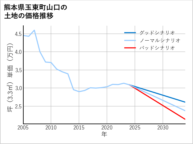 熊本県玉東町山口の土地価格推移