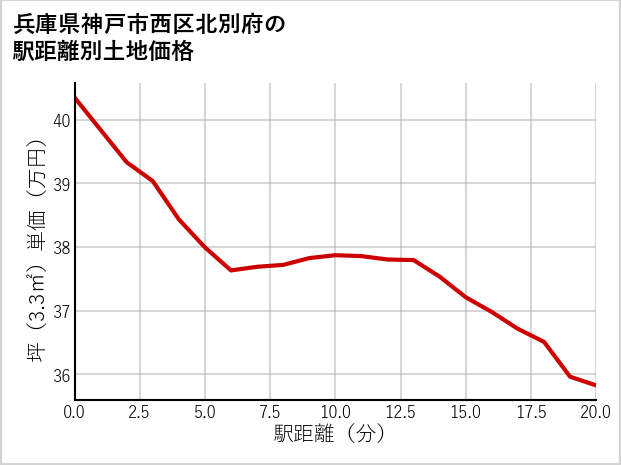 兵庫県神戸市西区北別府の徒歩距離別の土地坪単価
