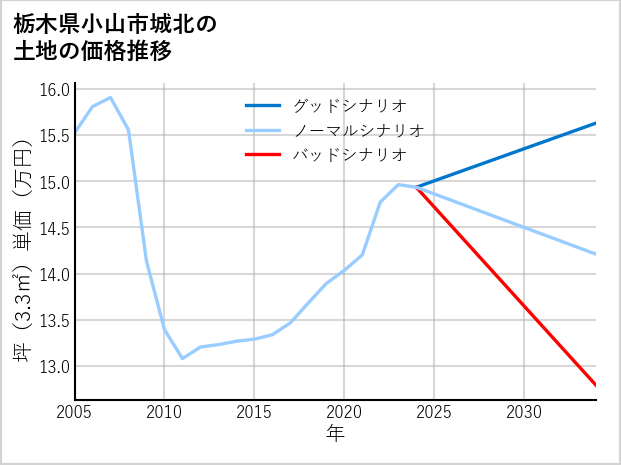 栃木県小山市城北の土地価格推移