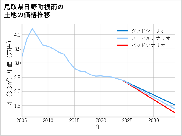 鳥取県日野町根雨の土地価格推移