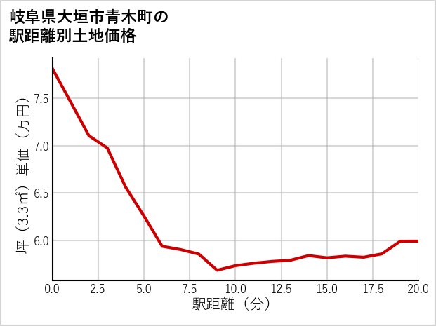 岐阜県大垣市青木町の徒歩距離別の土地坪単価