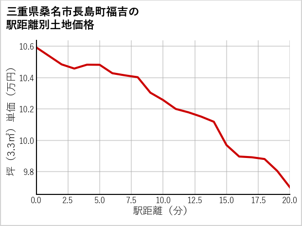 三重県桑名市長島町福吉の徒歩距離別の土地坪単価