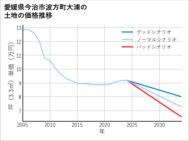 愛媛県今治市波方町大浦の土地価格推移