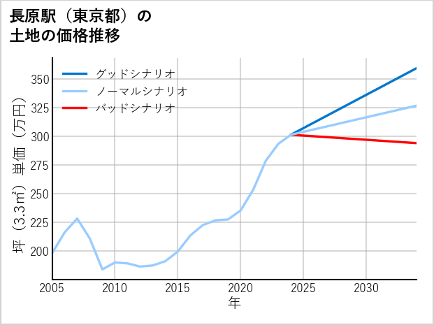 長原駅（東京都）の土地価格推移