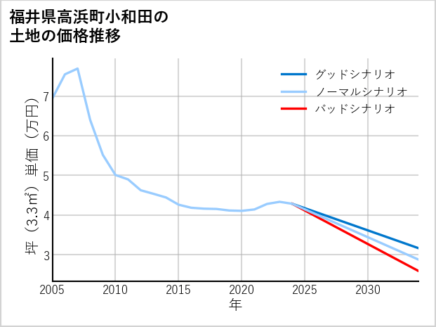 福井県高浜町小和田の土地価格推移