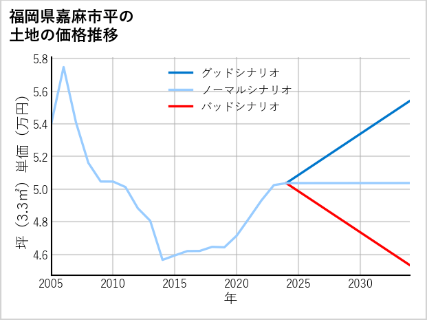 福岡県嘉麻市平の土地価格推移