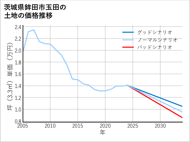 茨城県鉾田市玉田の土地価格推移