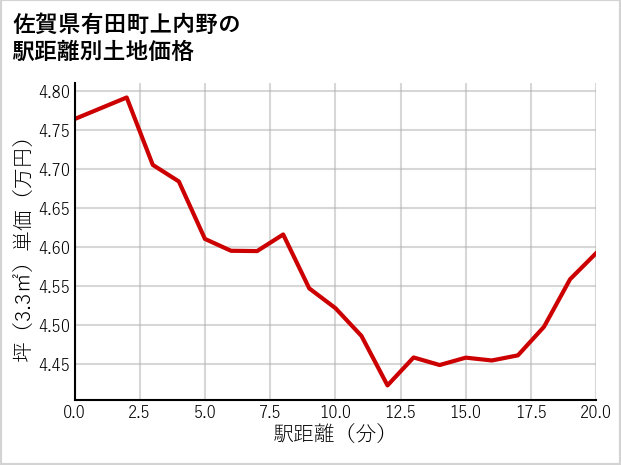 佐賀県有田町上内野の徒歩距離別の土地坪単価