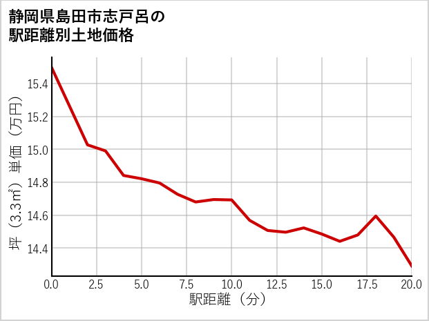 静岡県島田市志戸呂の徒歩距離別の土地坪単価
