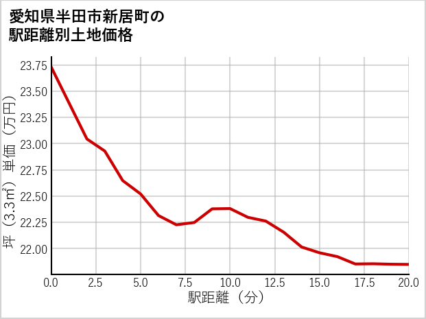 愛知県半田市新居町の徒歩距離別の土地坪単価