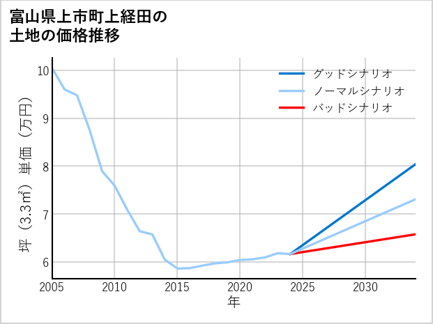 富山県上市町上経田の土地価格推移