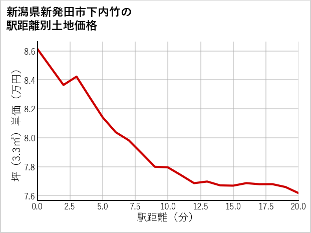 新潟県新発田市下内竹の徒歩距離別の土地坪単価