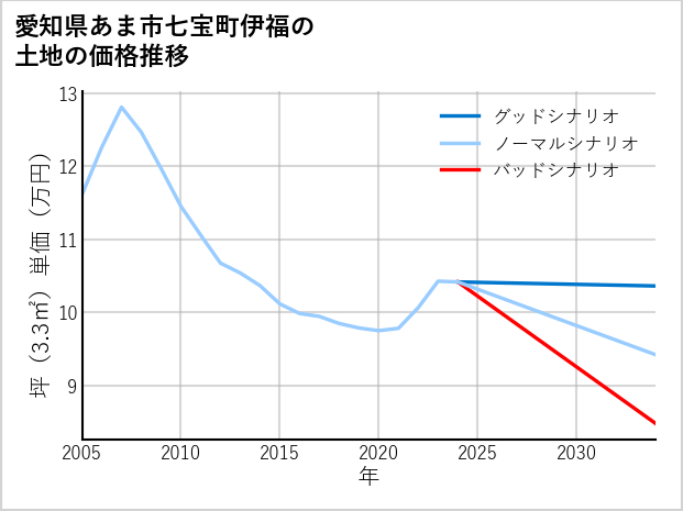 愛知県あま市七宝町伊福の土地価格推移