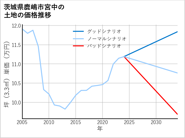 茨城県鹿嶋市宮中の土地価格推移