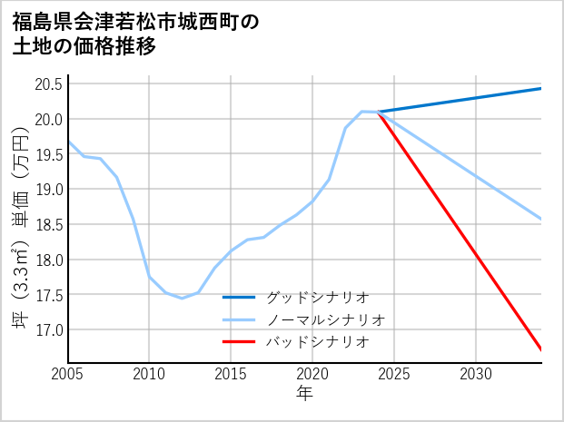 福島県会津若松市城西町の土地価格推移