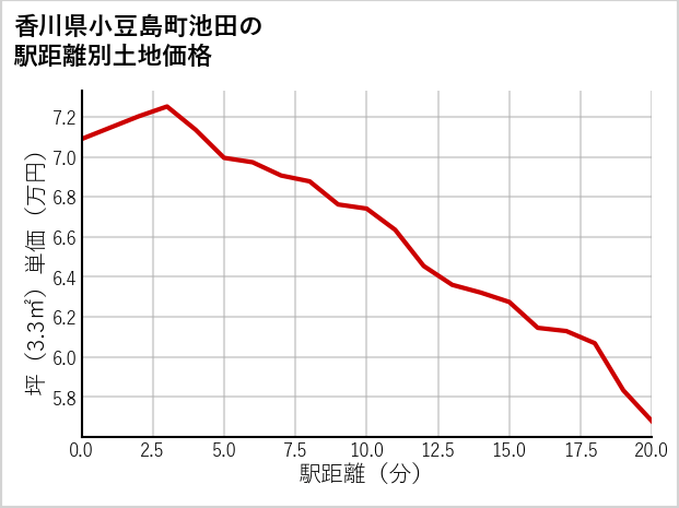 香川県小豆島町池田の徒歩距離別の土地坪単価